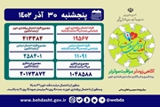 غربالگری بیش از ۲۰ میلیون ایرانی در «پویش ملی سلامت» تاکنون